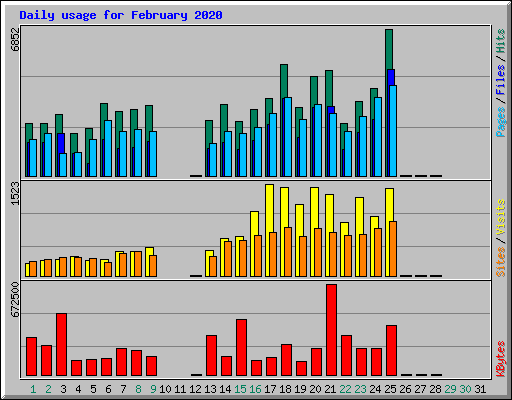 Daily usage for February 2020