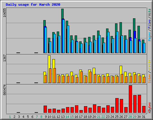Daily usage for March 2020