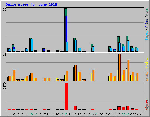 Daily usage for June 2020