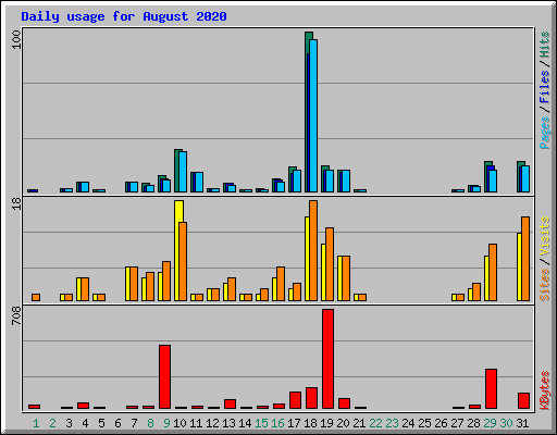 Daily usage for August 2020