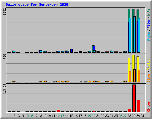 Daily usage for September 2020