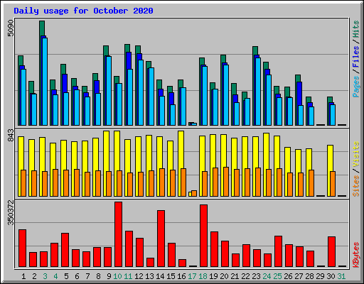 Daily usage for October 2020