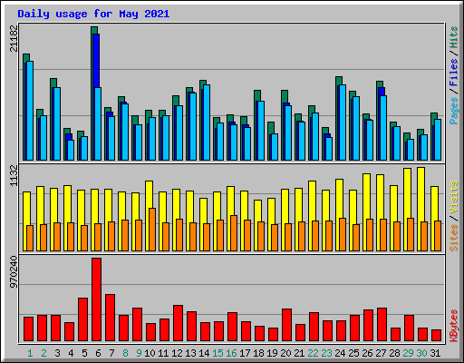 Daily usage for May 2021
