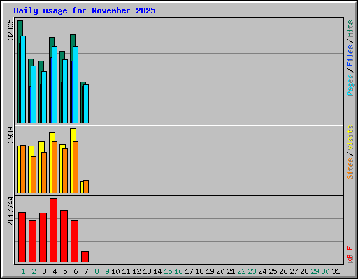 Daily usage for November 2025