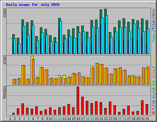 Daily usage for July 2026