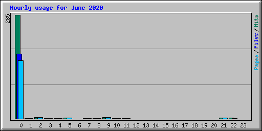 Hourly usage for June 2020